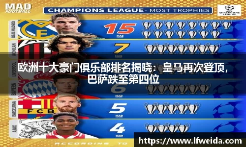 欧洲十大豪门俱乐部排名揭晓：皇马再次登顶，巴萨跌至第四位